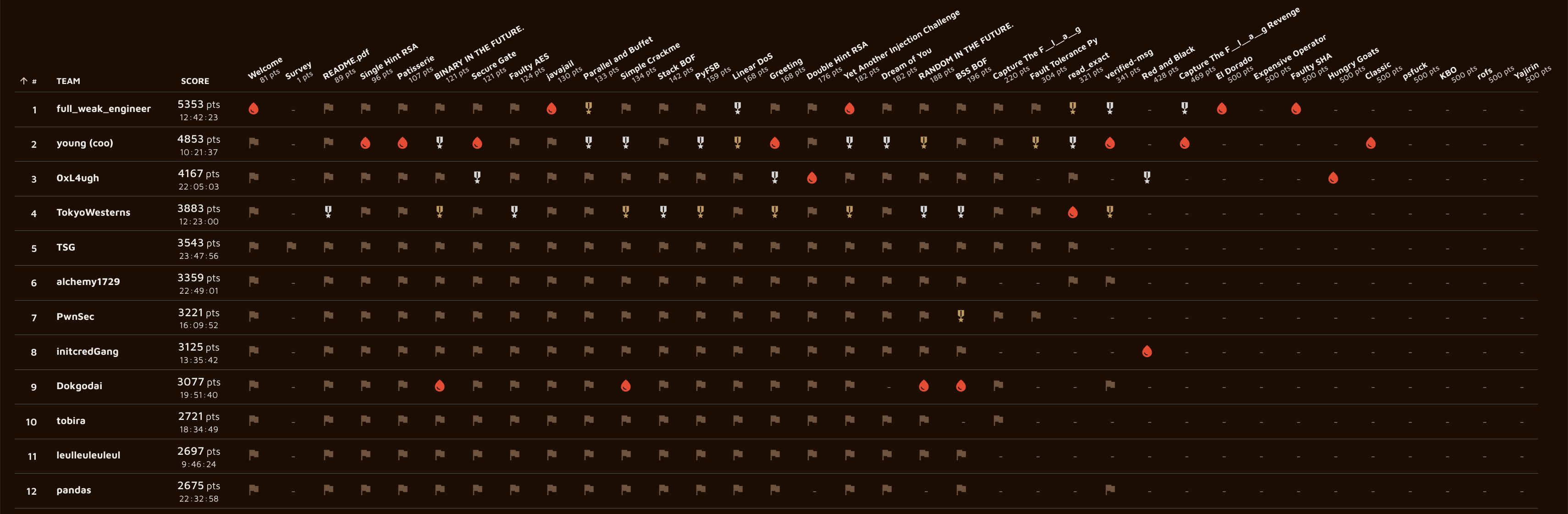最終的な順位表